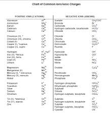 Ion Chart Www Bedowntowndaytona Com