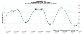 Most Reliable Tide Charts Texaskayakfisherman Com