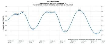 most reliable tide charts texaskayakfisherman com