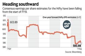 Why Consensus Eps Estimates Of The Nifty Index Are Falling