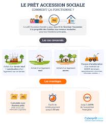 Cependant, les formulaires, services en ligne et documents d'information ne sont pas encore disponibles pour la. Pret Accession Sociale Beneficiaires Montant Duree Taux Credit Immobilier Cyberpret Com