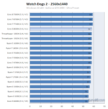 Intel Core I5 8600k Processor Review Performance Games