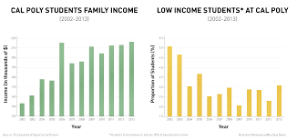 income diversity at cal poly among lowest in california