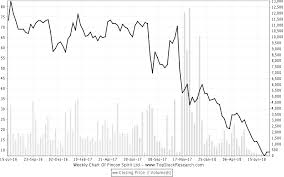 Pincon Spirit Ltd Stock Price Share Price Live Bsense