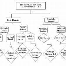 Pdf Xenophobia In Shakespeare S The Merchant Of Venice