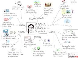 20121228 5 Years Vision Png 3000 2250 Pendidikan Rencana Kehidupan Desain