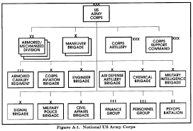 Army Corps Of Engineers Organizational Chart Www