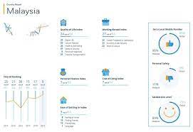 Quality of life in malaysia (qol) concepts of qol the concept of qol entails changes by which an entire society and social system move away from a condition of. Global Survey Finds Expats In Malaysia Are Highly Satisfied Expatgo