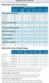 Improving comfort, helping to protect vehicle interiors and blocking uv rays are hallmarks of 3m™ automotive window films. Wts 3m Authorized Car Tint Tmcc Autoline Sdn Bhd