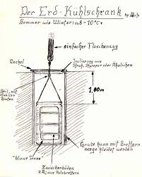 Erdkuhlschrank Selber Bauen Machen Erdkuhlschrank Gartenkuhlschrank Selber Bauen