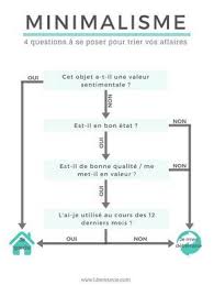 Minimalisme Je Commence Par Ou Vie Minimaliste Minimalisme Mode De Vie Minimaliste