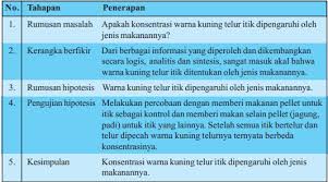 Bekerja Ilmiah Biologi Sma Dan Urutan Metode Ilmiah Dan Penerapannya Anak Pandai