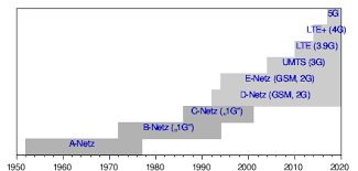 Die genutzte wellenlänge und die gegebenheiten vor ort beeinflussen, welche reichweite ein sender für diese funkfrequenz hat. Long Term Evolution Wikipedia