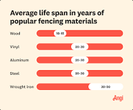How Long Does a Vinyl Fence Last? | Angi