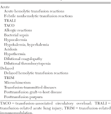 Image result for Transfusion Complication