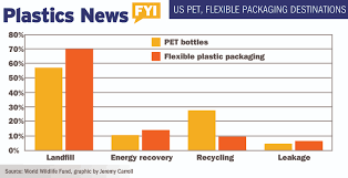 Fyi Charts Plastics News