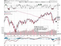 Crude Oil Expecting An Imminent Daily Cycle Low Seeking Alpha