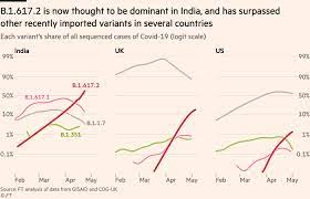 The pfizer vaccine showed efficacy of 95% at preventing symptomatic covid infection after two doses. Scientists Probe Impact On Vaccines Of Covid Variant Found In India Financial Times