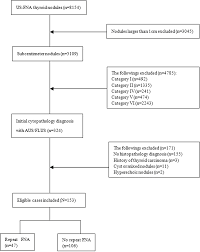 Predictors For Malignancy Risk In Subcentimeter Thyroid