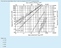 Solved From The Cox Chart Below The P In Atm For Propan