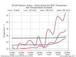 Iem 2019 03 29 Feature Soil Temperature Response