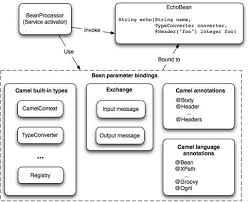 I went through stack trace but that led me nowhere. 4 Using Beans With Camel Camel In Action