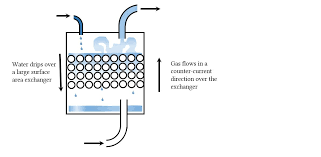 Both ports on the humidifier are standard size 22mm ports. Active Circuit Humidification Equipment Deranged Physiology