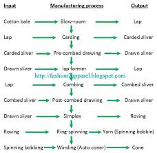 Flow Chart Of Yarn Manufacturing Process Spinning Yarn