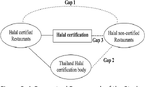 Skip to main content skip to main navigation menu skip to about the journal skip to announcements skip to the current issue skip to site footer. Pdf Current Trends And Opportunities For Halal Restaurants In Thailand A Conceptual Framework Semantic Scholar