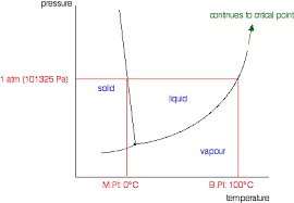 Suppose you double the mole fraction of a in the mixture (keeping the temperature constant). Raoult S Law Chemistry Libretexts