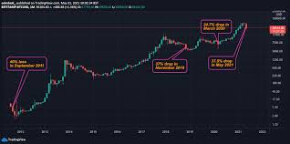 Whenever investing in bitcoin your capital is in risk. Bitcoin Eyes Second Biggest Monthly Drop On Record