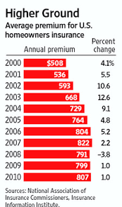 Homeowner's insurance can get extremely expensive. While Home Prices May Be Falling Insurance Premiums Are On The Rise Wsj