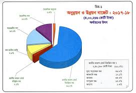 Bangladesh Budget For Fiscal Year 2017 18 In Pie Charts