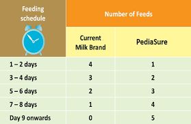 Pediasure Nutrition You Can Be Sure Of