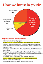 Where Does The Money Go From Friends Of Scouting My Scout