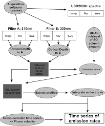 Flow Chart Of Data Acquisition And Analysis The Custom