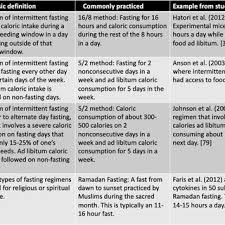 Pdf | obesity is a worldwide epidemic due to the availability of many unhealthy food options and limited physical exercise. Pdf Intermittent Fasting And Brain Health Efficacy And Potential Mechanisms Of Action
