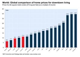 13 Charts To Help You Make Sense Of Canadian Real Estate