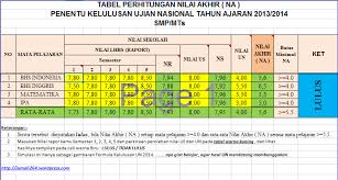 Cara menghitung nilai ujian sekolah sd. Tabel Perhitungan Kelulusan Ujian Nasional 2014 Jumali264 Blog