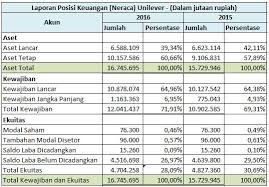 Data data keuangan yang dipergunakan dalam perhitungan rasio likuiditas suatu bank adalah laporan keuangan neraca. Contoh Dan Cara Analisis Vertikal Laporan Keuangan