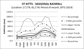 St Kitts Rainfall Caribbean Regional Climate Centre