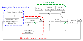 Picture Kalman Filter Rehabilitation Pid Controller
