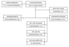 Sehingga dapat dicek ataupun diperiksa. Gambar 1 Struktur Organisasi Mas Darussalam Sumedang Download Scientific Diagram