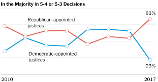 Conservatives In Charge The Supreme Court Moved Right The