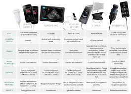 The goals and scope are fundamentally different from the traditional. What S The Deal With Pocket Ultrasound Acep Now