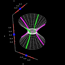 The intrinsic hyberbolic geometry is induced by the extrinsic lorentzian geometry. The Hyperboloid Of One Sheet Math Insight