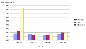 Graphics Comparing The Urban Population Growth Rates In