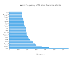 word frequency of 50 most common words bar chart made by