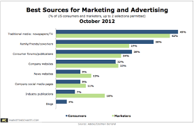 Consumers And Marketers Alike Say Traditional Media Best For