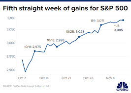 S P 500 Inches Higher To Another Record Close Capping Fifth